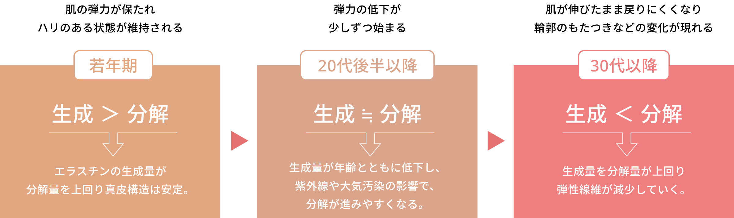 若年期　20代後半以降　30代以降
