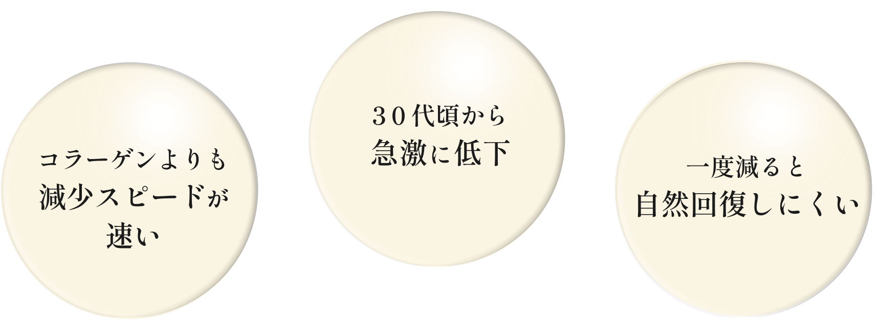 コラーゲンよりも減少スピードが速い　30代頃から急激に低下　一度減ると自然回復しにくい